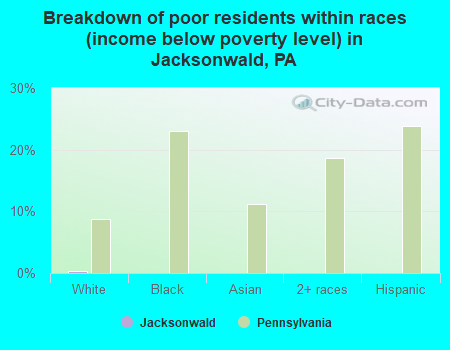Breakdown of poor residents within races (income below poverty level) in Jacksonwald, PA