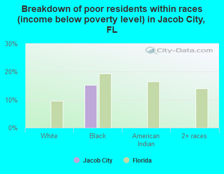 Breakdown of poor residents within races (income below poverty level) in Jacob City, FL