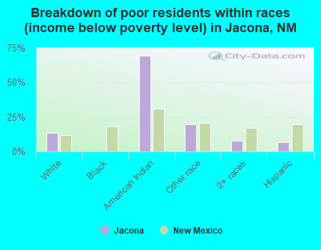 Breakdown of poor residents within races (income below poverty level) in Jacona, NM