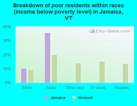 Breakdown of poor residents within races (income below poverty level) in Jamaica, VT