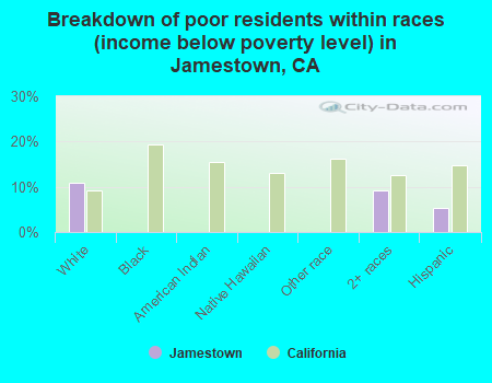 Breakdown of poor residents within races (income below poverty level) in Jamestown, CA