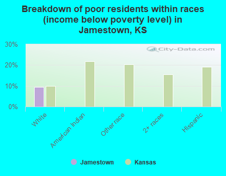 Breakdown of poor residents within races (income below poverty level) in Jamestown, KS