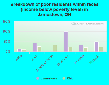 Breakdown of poor residents within races (income below poverty level) in Jamestown, OH