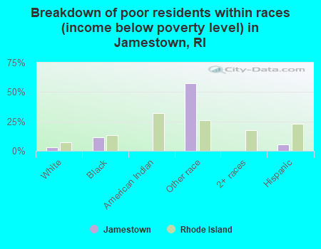 Breakdown of poor residents within races (income below poverty level) in Jamestown, RI