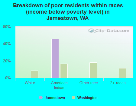 Breakdown of poor residents within races (income below poverty level) in Jamestown, WA