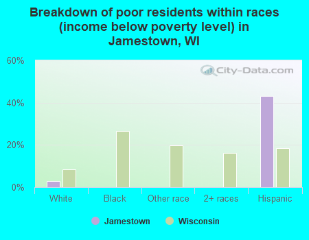 Breakdown of poor residents within races (income below poverty level) in Jamestown, WI