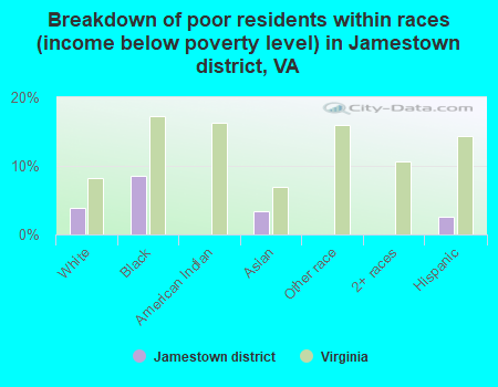 Breakdown of poor residents within races (income below poverty level) in Jamestown district, VA