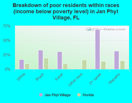 Breakdown of poor residents within races (income below poverty level) in Jan Phyl Village, FL