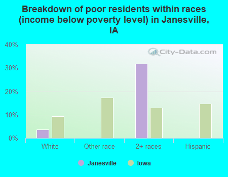 Breakdown of poor residents within races (income below poverty level) in Janesville, IA