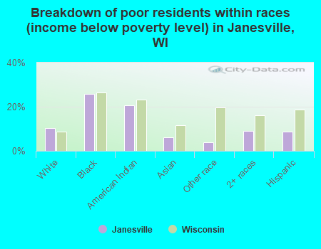 Breakdown of poor residents within races (income below poverty level) in Janesville, WI