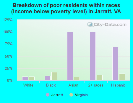 Breakdown of poor residents within races (income below poverty level) in Jarratt, VA