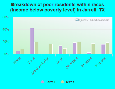 Breakdown of poor residents within races (income below poverty level) in Jarrell, TX