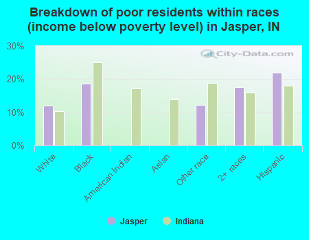 Breakdown of poor residents within races (income below poverty level) in Jasper, IN
