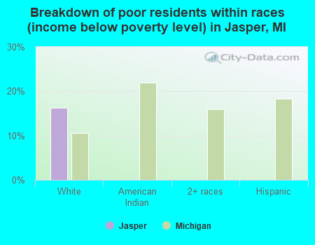 Breakdown of poor residents within races (income below poverty level) in Jasper, MI