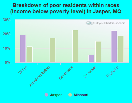 Breakdown of poor residents within races (income below poverty level) in Jasper, MO