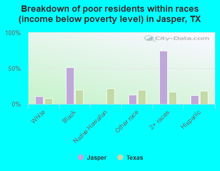 Breakdown of poor residents within races (income below poverty level) in Jasper, TX