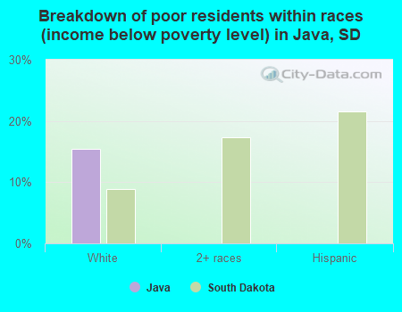 Breakdown of poor residents within races (income below poverty level) in Java, SD