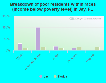 Breakdown of poor residents within races (income below poverty level) in Jay, FL