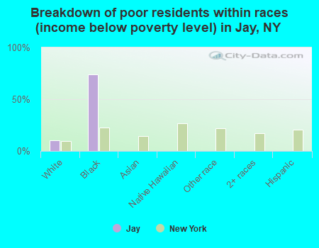 Breakdown of poor residents within races (income below poverty level) in Jay, NY