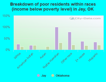 Breakdown of poor residents within races (income below poverty level) in Jay, OK