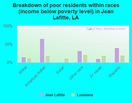 Breakdown of poor residents within races (income below poverty level) in Jean Lafitte, LA