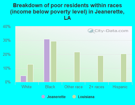 Breakdown of poor residents within races (income below poverty level) in Jeanerette, LA