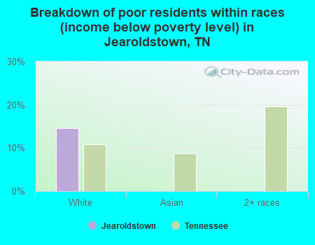 Breakdown of poor residents within races (income below poverty level) in Jearoldstown, TN