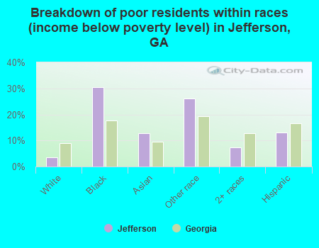 Breakdown of poor residents within races (income below poverty level) in Jefferson, GA