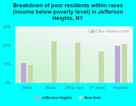 Breakdown of poor residents within races (income below poverty level) in Jefferson Heights, NY