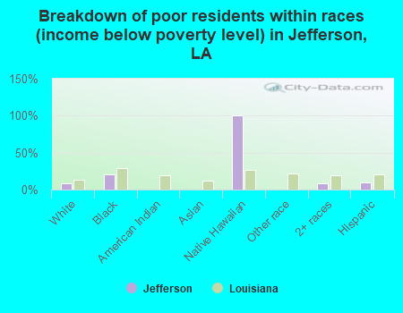 Breakdown of poor residents within races (income below poverty level) in Jefferson, LA