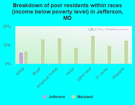 Breakdown of poor residents within races (income below poverty level) in Jefferson, MD