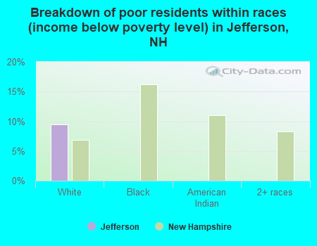 Breakdown of poor residents within races (income below poverty level) in Jefferson, NH