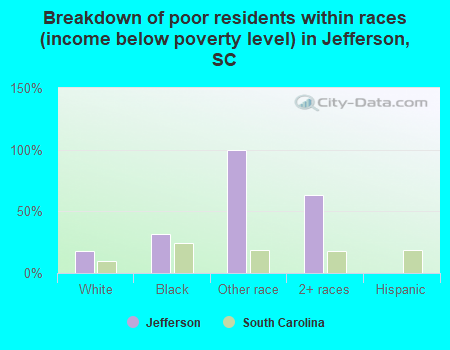 Breakdown of poor residents within races (income below poverty level) in Jefferson, SC