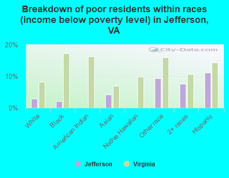 Breakdown of poor residents within races (income below poverty level) in Jefferson, VA
