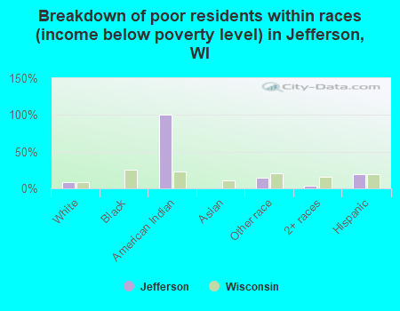 Breakdown of poor residents within races (income below poverty level) in Jefferson, WI