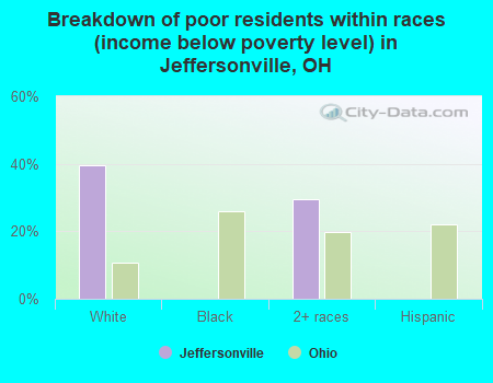 Breakdown of poor residents within races (income below poverty level) in Jeffersonville, OH