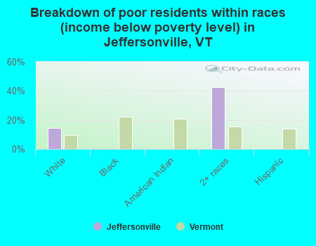 Breakdown of poor residents within races (income below poverty level) in Jeffersonville, VT
