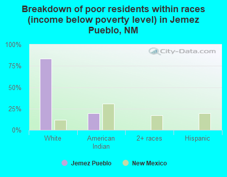 Breakdown of poor residents within races (income below poverty level) in Jemez Pueblo, NM