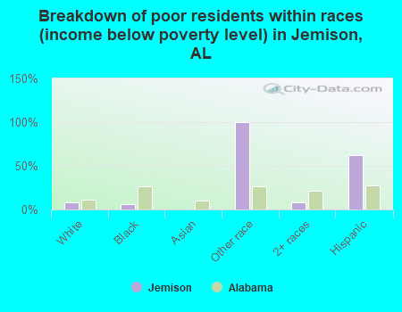 Breakdown of poor residents within races (income below poverty level) in Jemison, AL