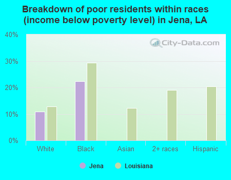 Breakdown of poor residents within races (income below poverty level) in Jena, LA