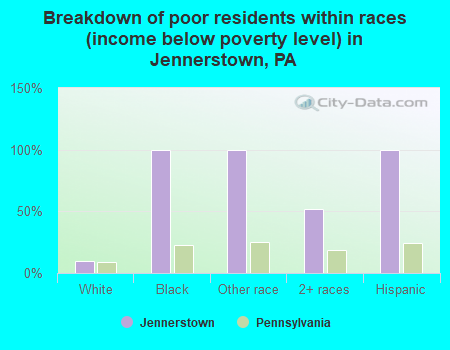 Breakdown of poor residents within races (income below poverty level) in Jennerstown, PA