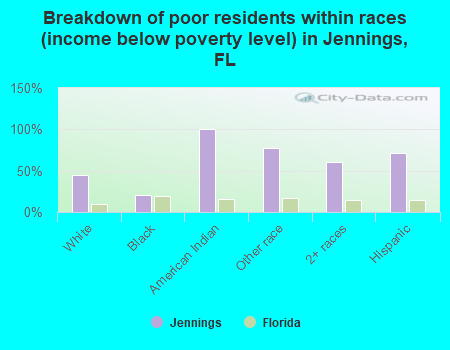 Breakdown of poor residents within races (income below poverty level) in Jennings, FL