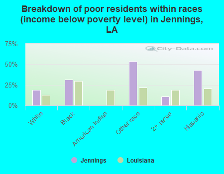 Breakdown of poor residents within races (income below poverty level) in Jennings, LA