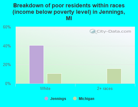 Breakdown of poor residents within races (income below poverty level) in Jennings, MI