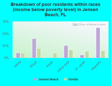 Breakdown of poor residents within races (income below poverty level) in Jensen Beach, FL