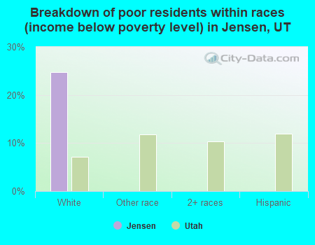 Breakdown of poor residents within races (income below poverty level) in Jensen, UT