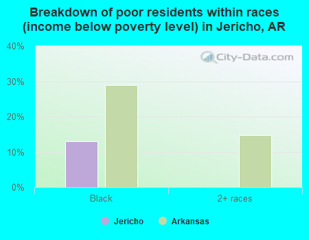 Breakdown of poor residents within races (income below poverty level) in Jericho, AR