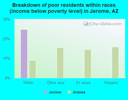 Breakdown of poor residents within races (income below poverty level) in Jerome, AZ