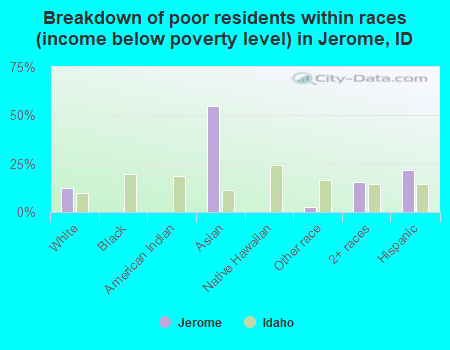 Breakdown of poor residents within races (income below poverty level) in Jerome, ID