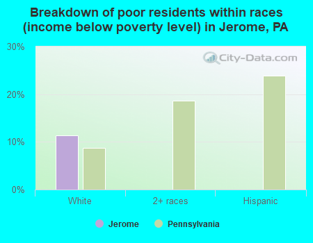 Breakdown of poor residents within races (income below poverty level) in Jerome, PA